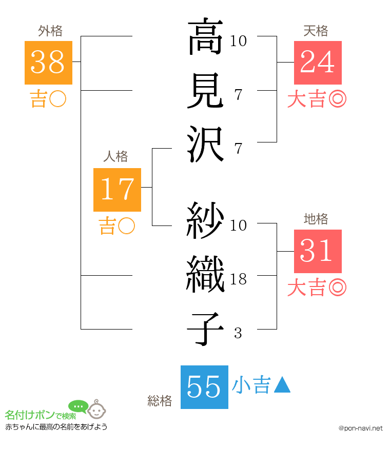 高見沢 紗織子さんの姓名判断結果