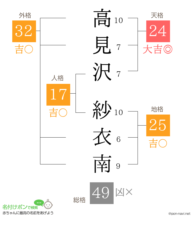 高見沢 紗衣南さんの姓名判断結果