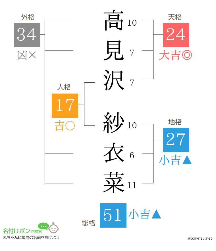 高見沢 紗衣菜さんの姓名判断結果