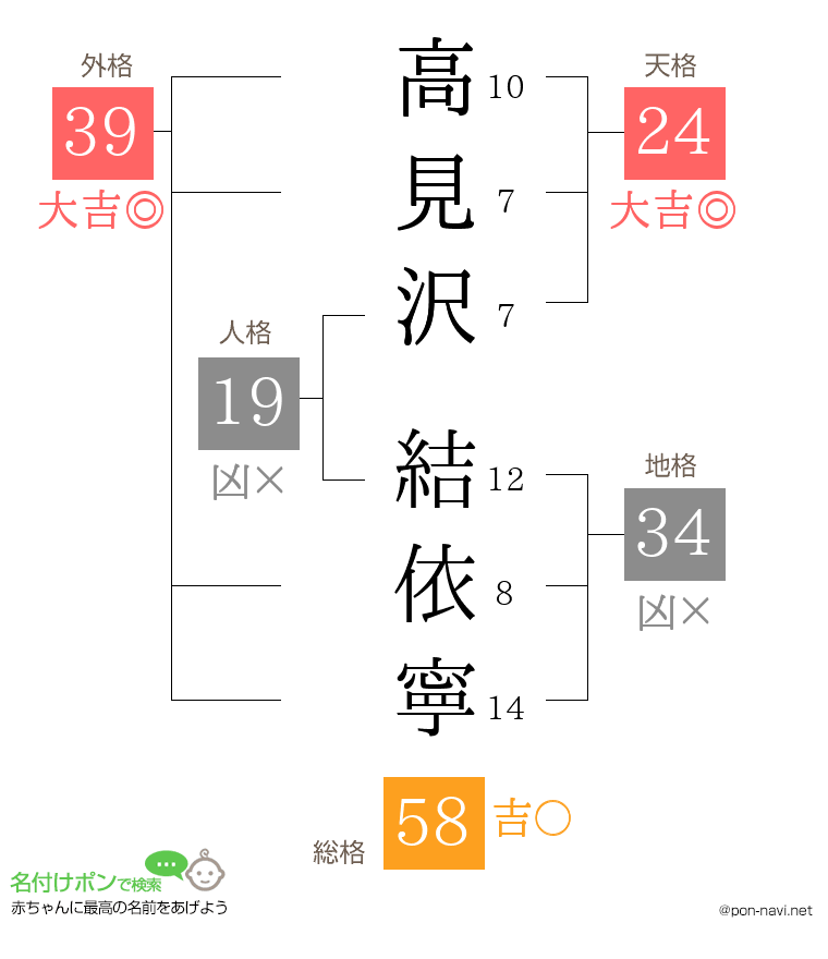 高見沢 結依寧さんの姓名判断結果
