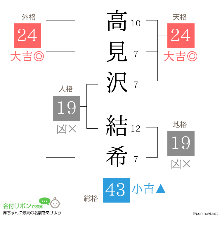 高見沢 結希さんの姓名判断結果