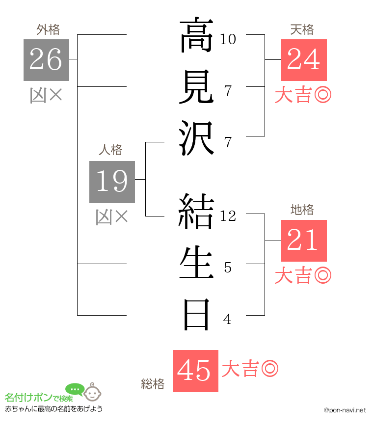 高見沢 結生日さんの姓名判断結果