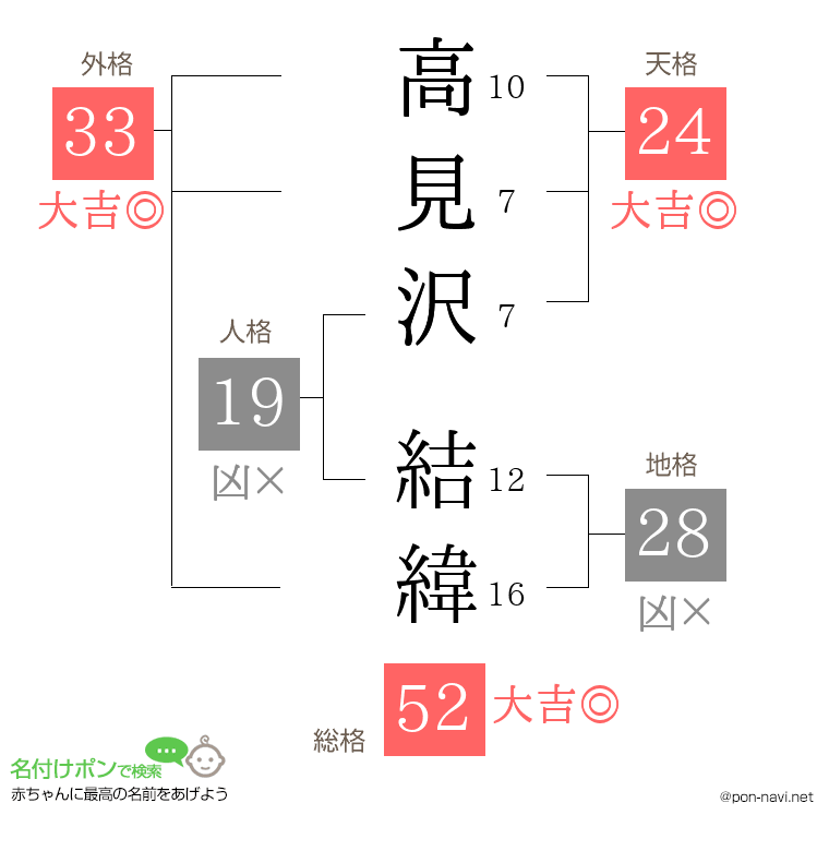 高見沢 結緯さんの姓名判断結果