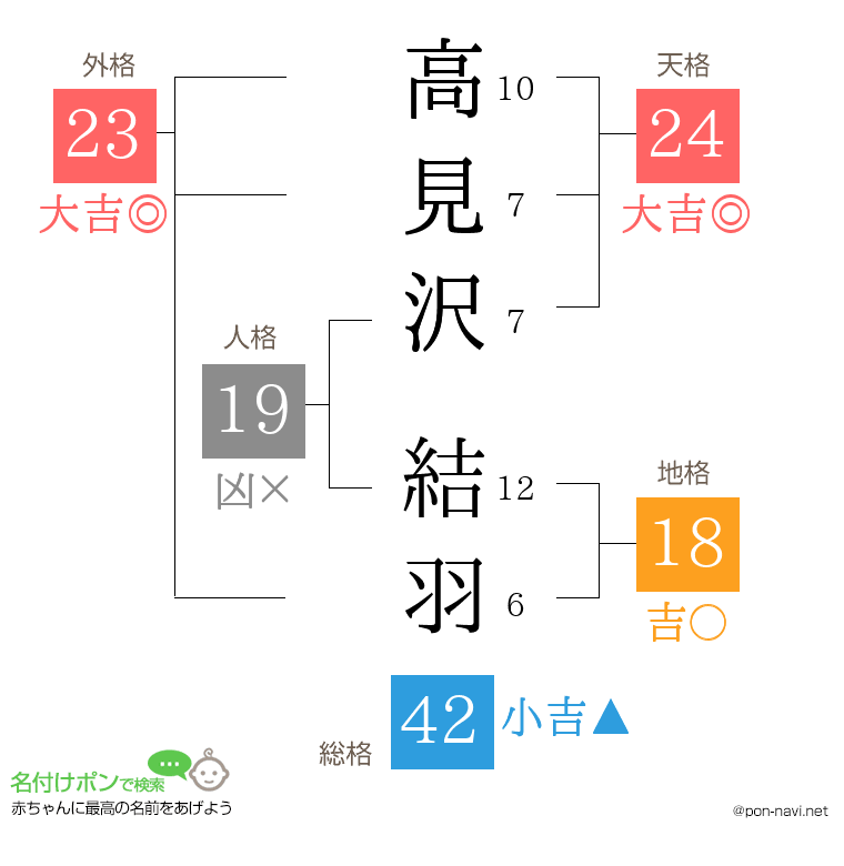 高見沢 結羽さんの姓名判断結果