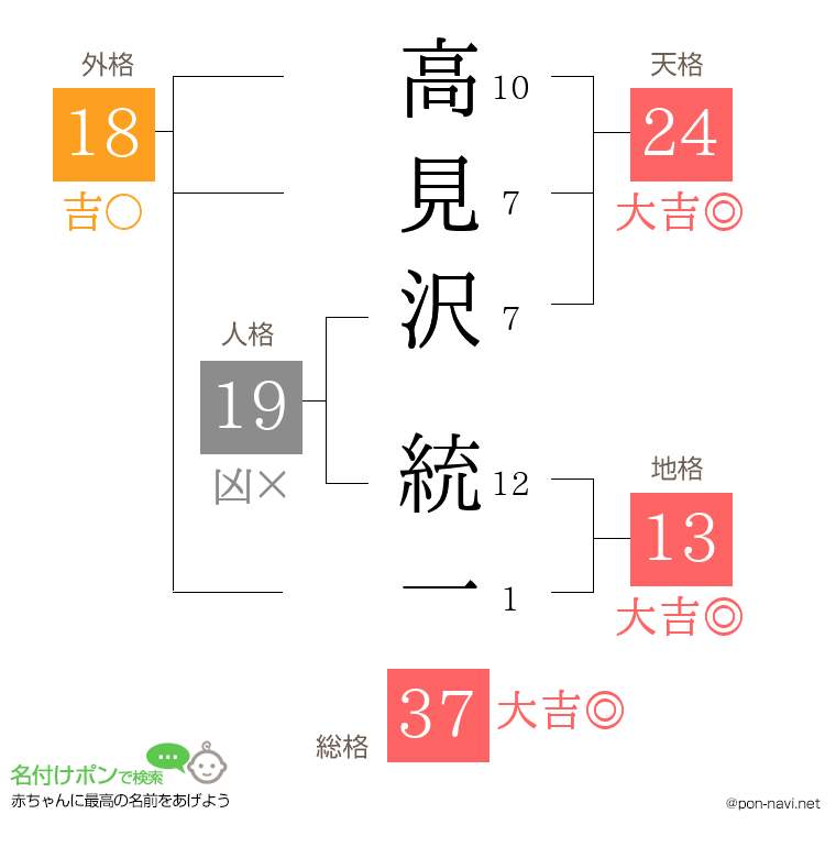 高見沢 統一さんの姓名判断結果