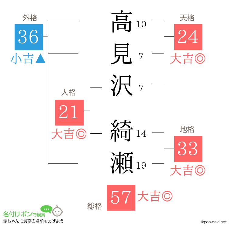 高見沢 綺瀬さんの姓名判断結果