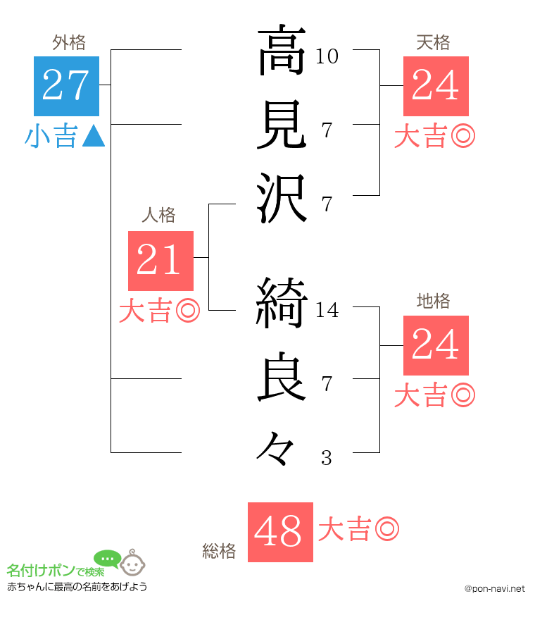 高見沢 綺良々さんの姓名判断結果