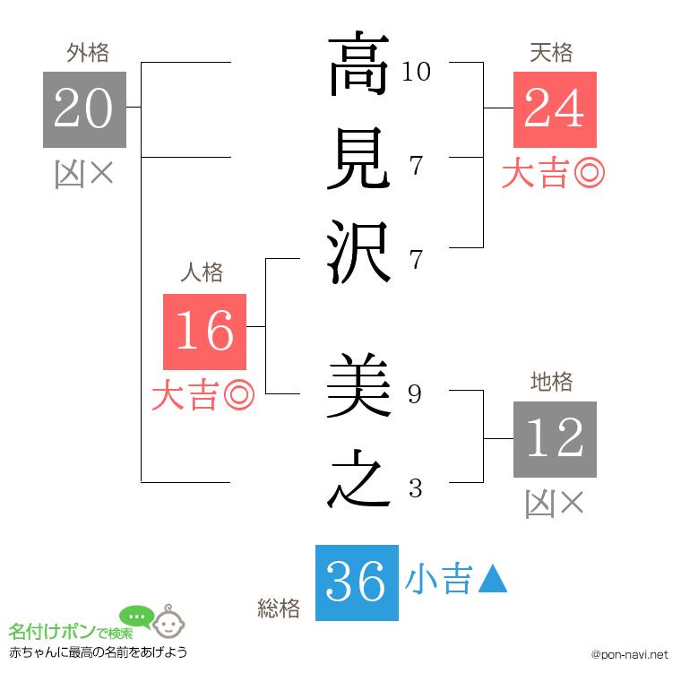 高見沢 美之さんの姓名判断結果