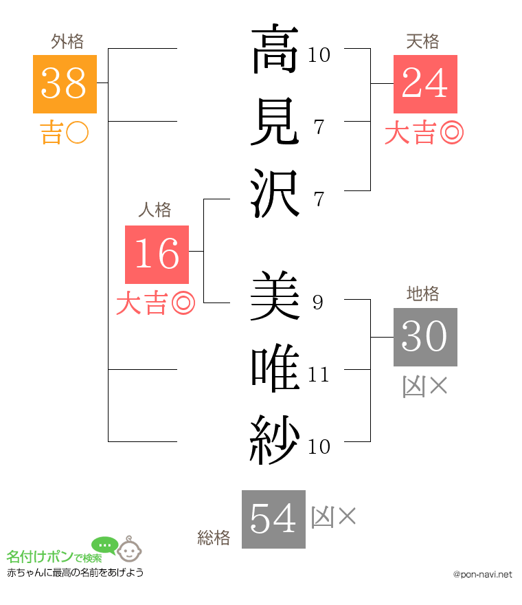 高見沢 美唯紗さんの姓名判断結果
