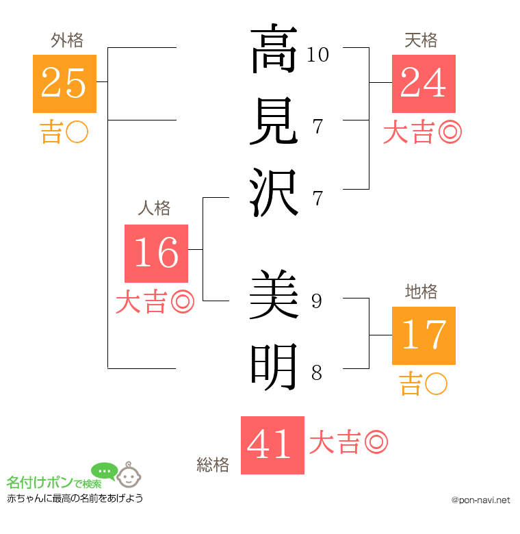 高見沢 美明さんの姓名判断結果