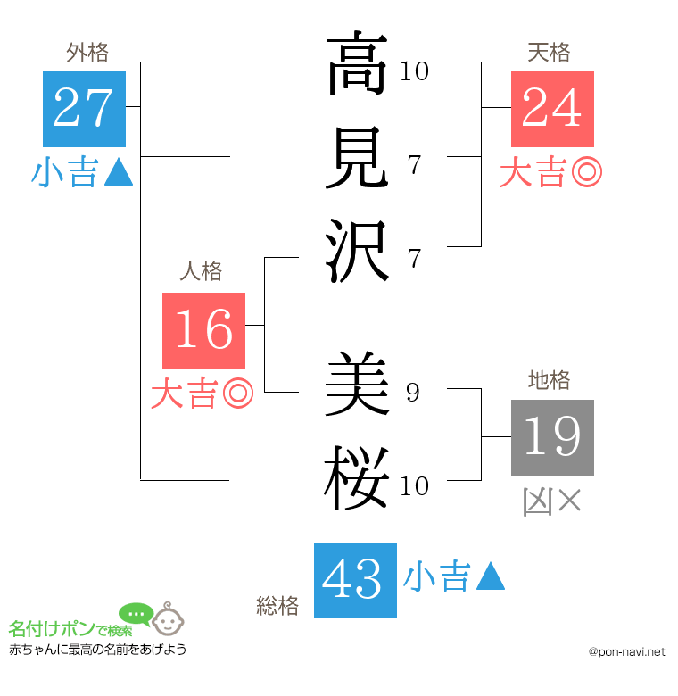高見沢 美桜さんの姓名判断結果