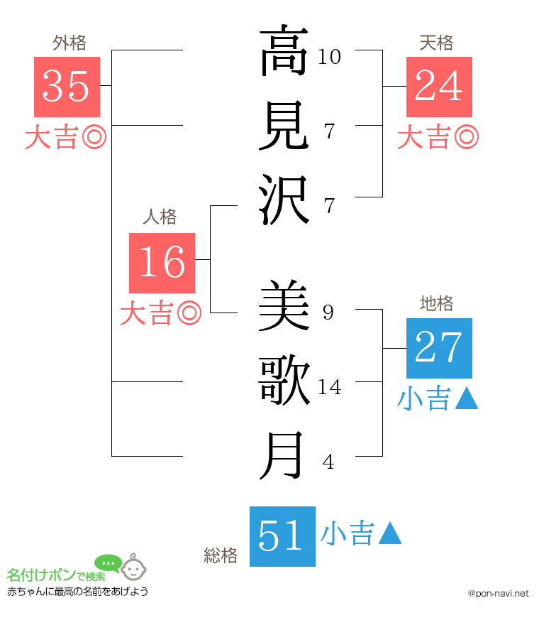 高見沢 美歌月さんの姓名判断結果