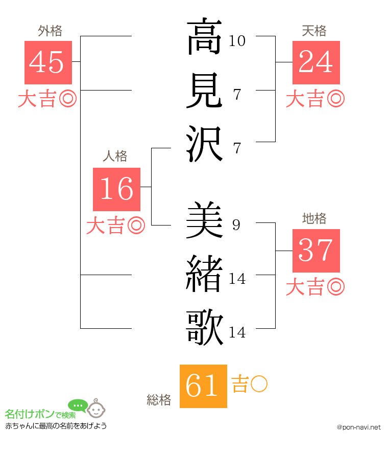 高見沢 美緒歌さんの姓名判断結果