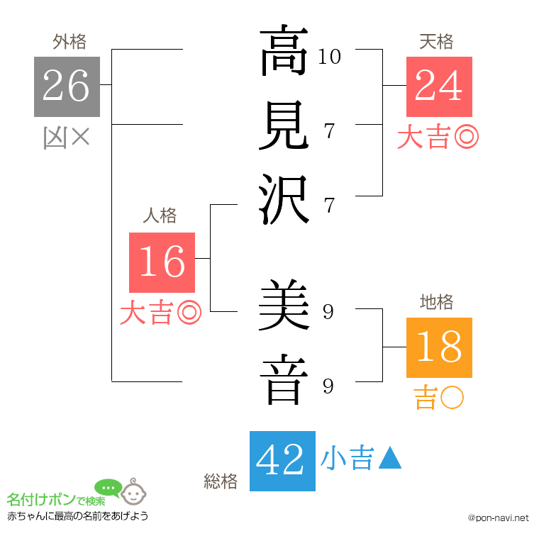 高見沢 美音さんの姓名判断結果