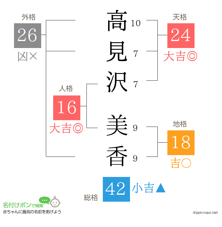 高見沢 美香さんの姓名判断結果