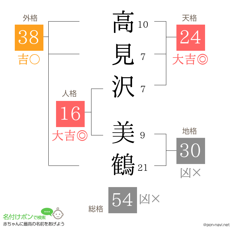高見沢 美鶴さんの姓名判断結果