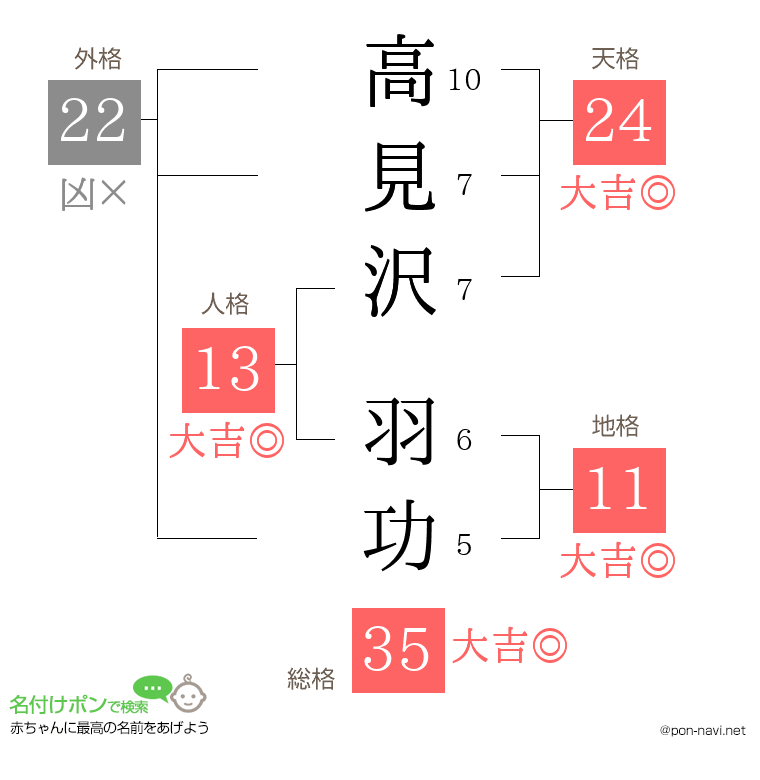 高見沢 羽功さんの姓名判断結果
