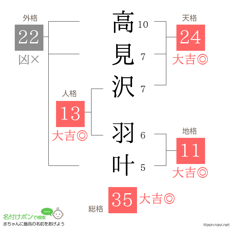 高見沢 羽叶さんの姓名判断結果