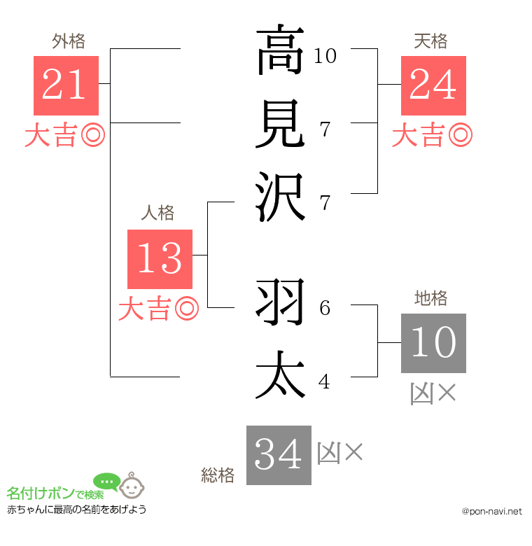 高見沢 羽太さんの姓名判断結果