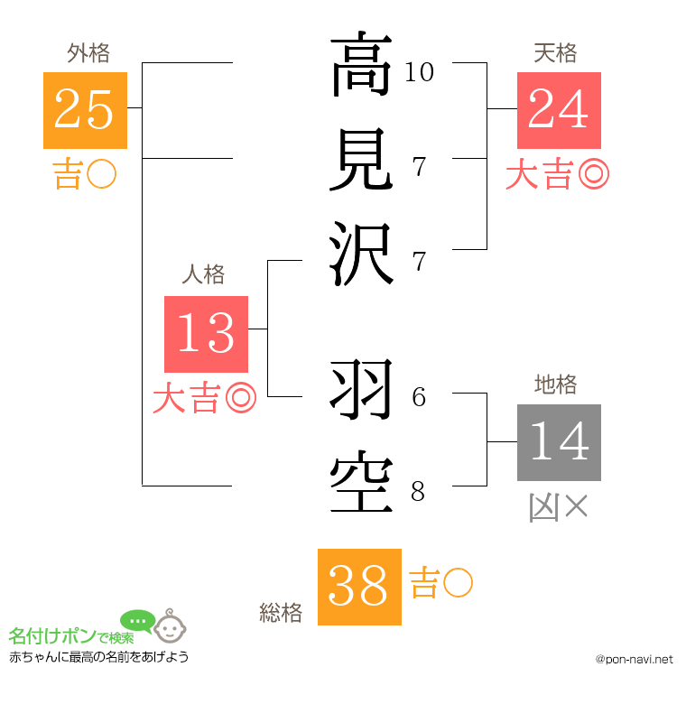 高見沢 羽空さんの姓名判断結果