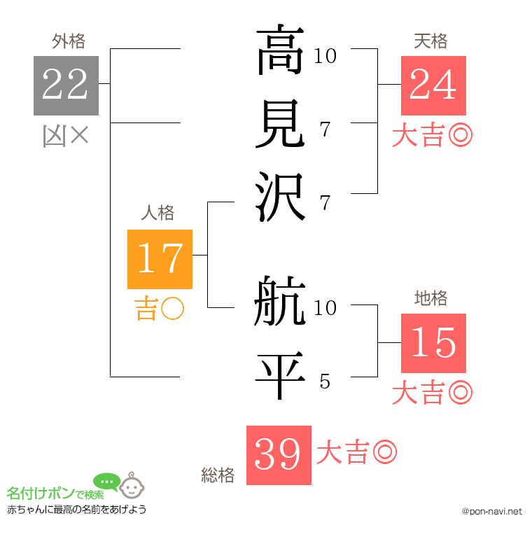 高見沢 航平さんの姓名判断結果