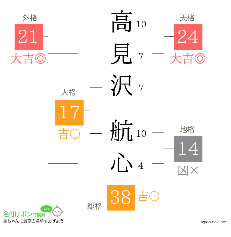 高見沢 航心さんの姓名判断結果