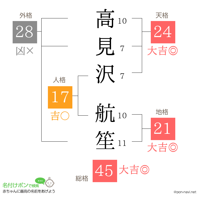 高見沢 航笙さんの姓名判断結果