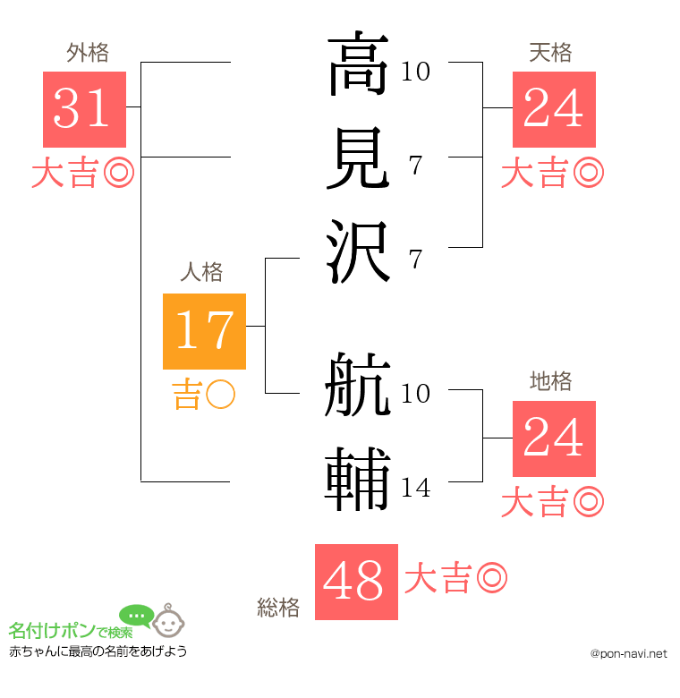 高見沢 航輔さんの姓名判断結果