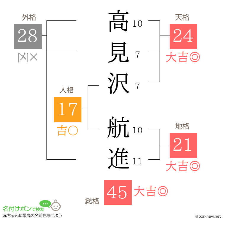 高見沢 航進さんの姓名判断結果