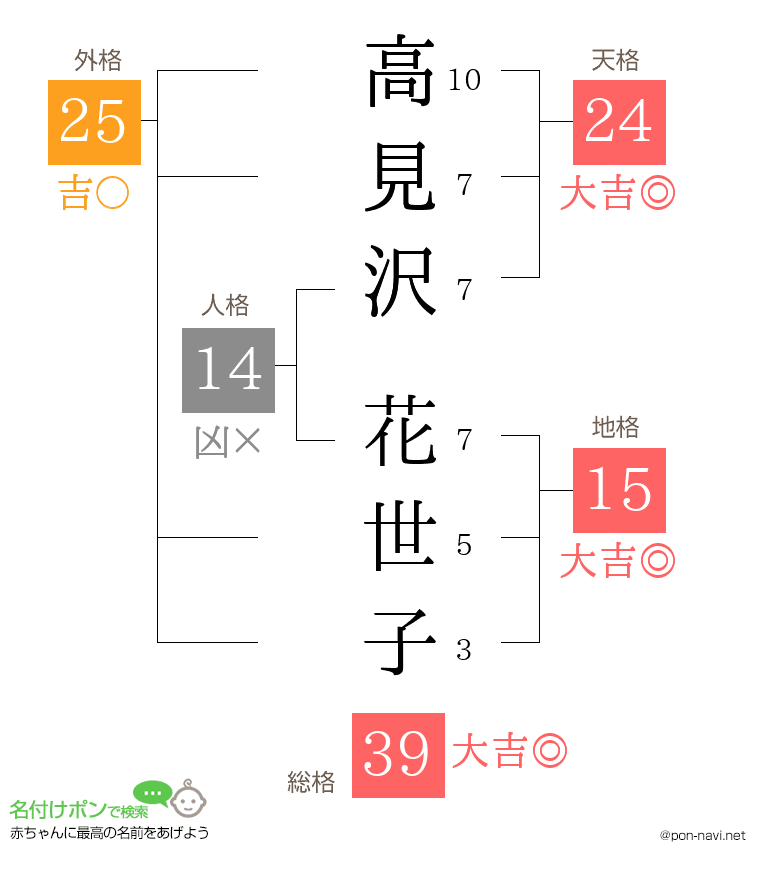 高見沢 花世子さんの姓名判断結果
