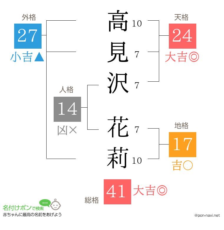 高見沢 花莉さんの姓名判断結果