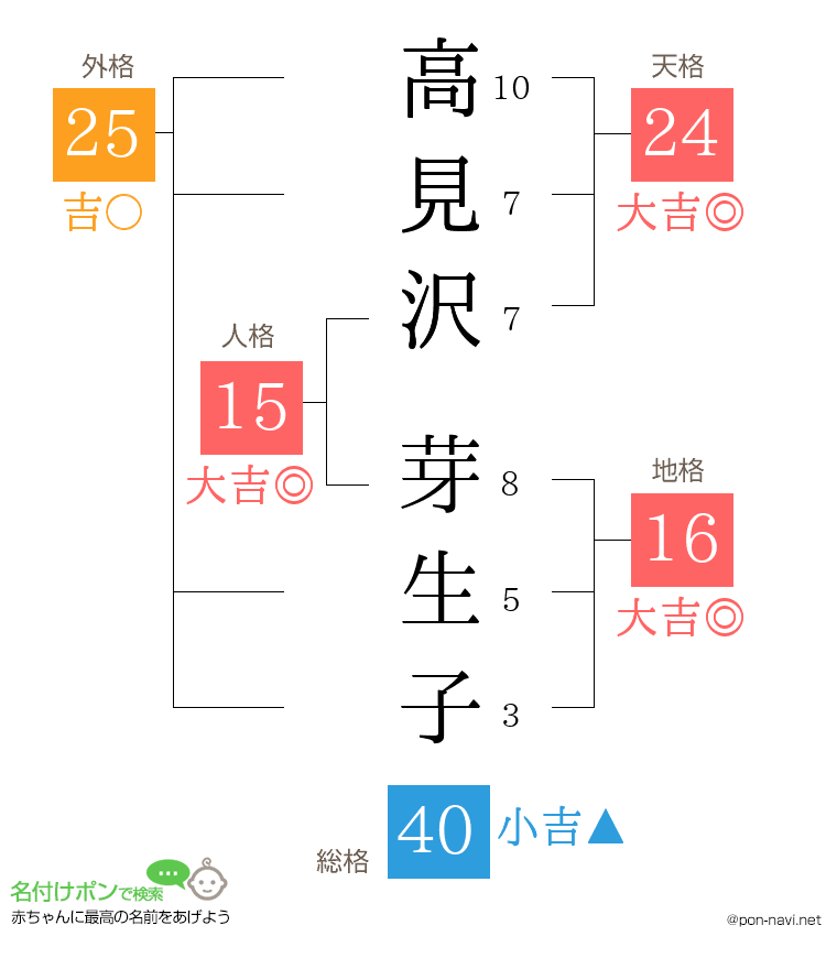 高見沢 芽生子さんの姓名判断結果