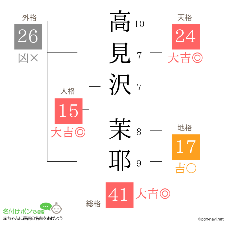 高見沢 茉耶さんの姓名判断結果