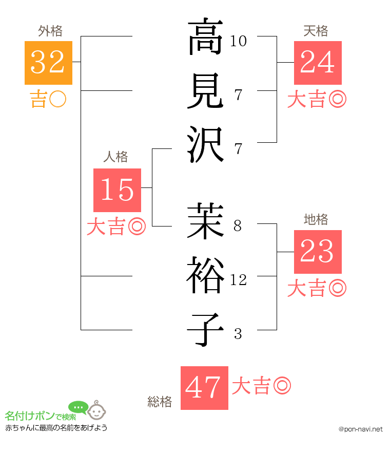 高見沢 茉裕子さんの姓名判断結果