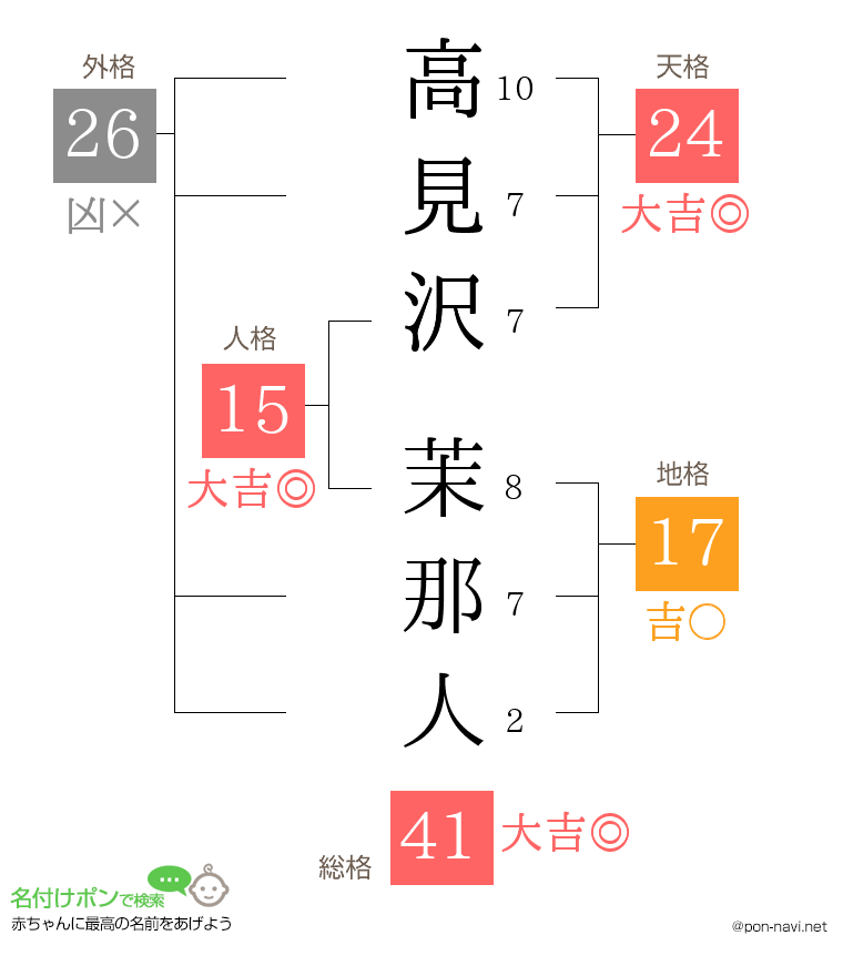 高見沢 茉那人さんの姓名判断結果