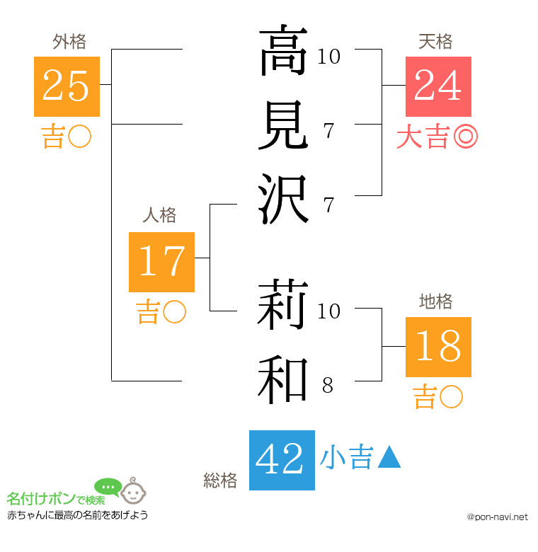 高見沢 莉和さんの姓名判断結果