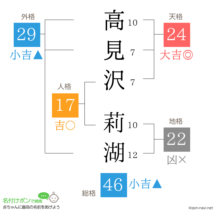 高見沢 莉湖さんの姓名判断結果