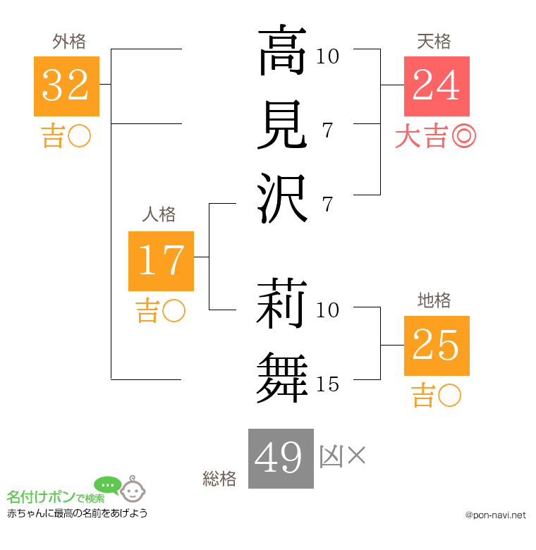 高見沢 莉舞さんの姓名判断結果