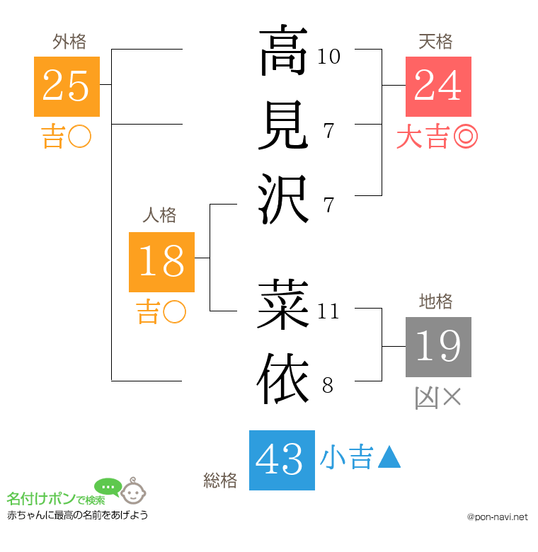 高見沢 菜依さんの姓名判断結果