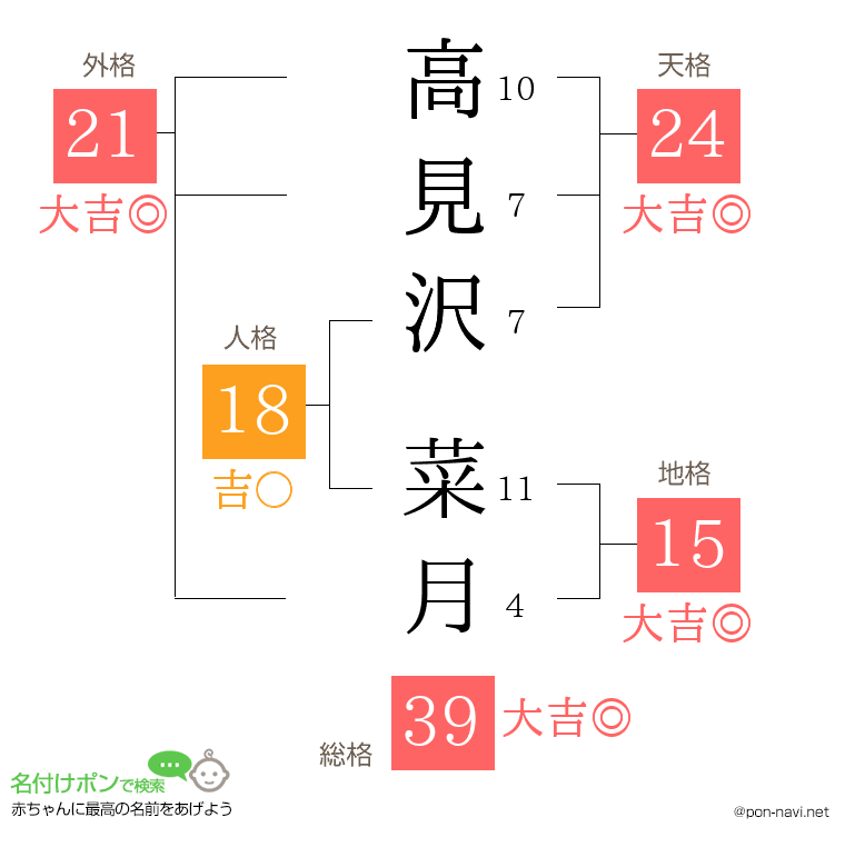 高見沢 菜月さんの姓名判断結果