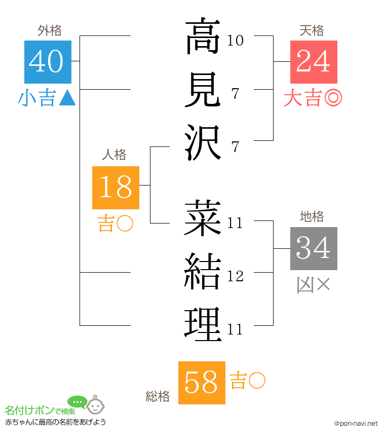 高見沢 菜結理さんの姓名判断結果