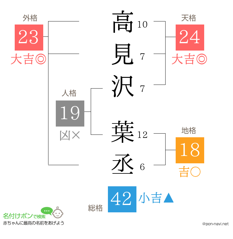 高見沢 葉丞さんの姓名判断結果