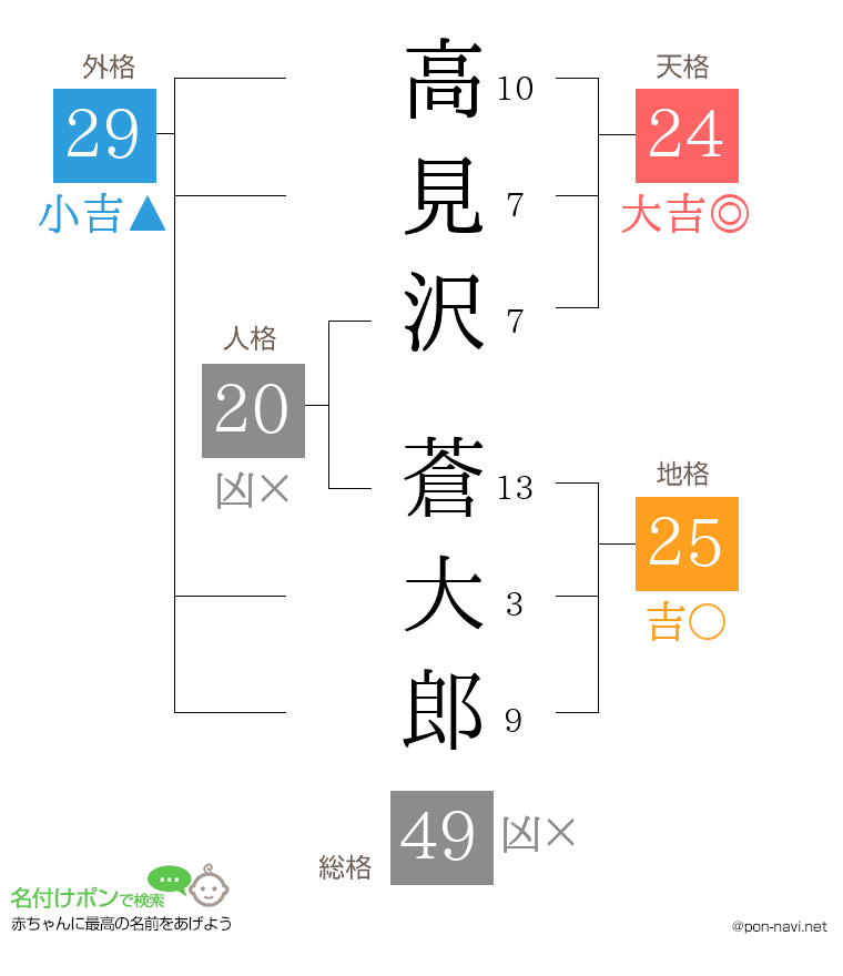 高見沢 蒼大郎さんの姓名判断結果