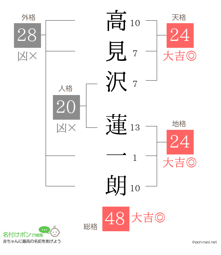 高見沢 蓮一朗さんの姓名判断結果