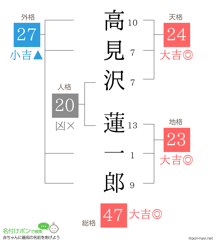 高見沢 蓮一郎さんの姓名判断結果