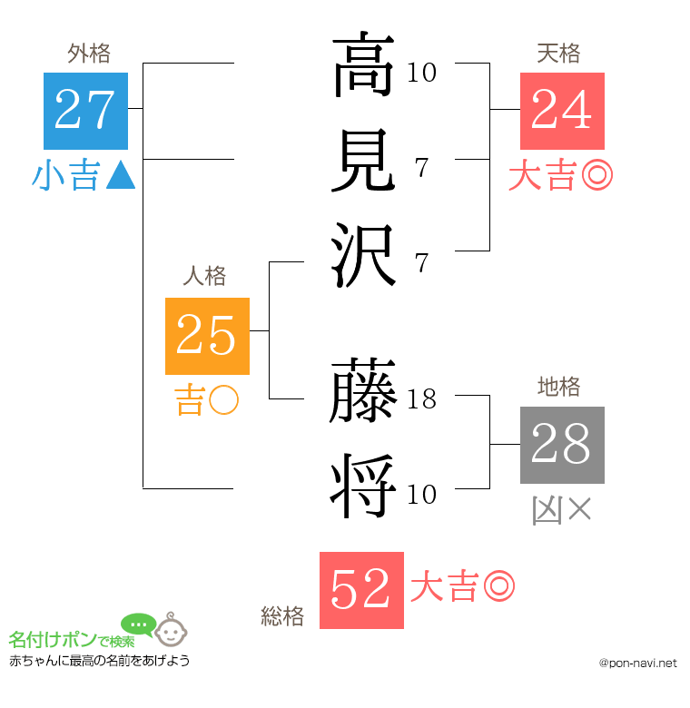 高見沢 藤将さんの姓名判断結果