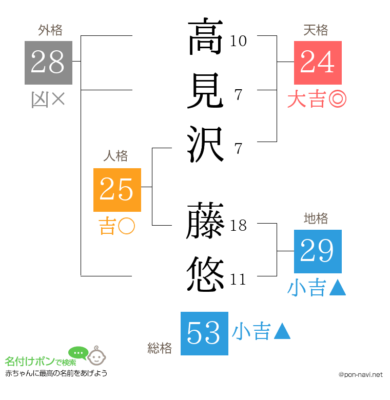 高見沢 藤悠さんの姓名判断結果