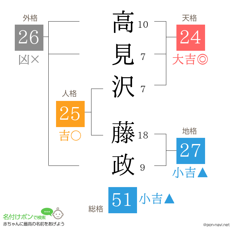 高見沢 藤政さんの姓名判断結果