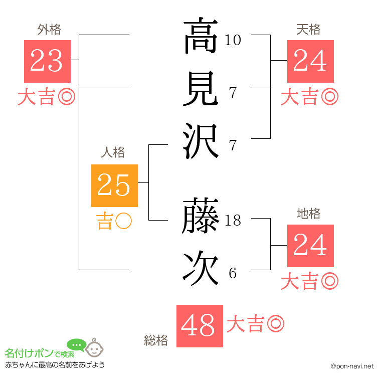 高見沢 藤次さんの姓名判断結果