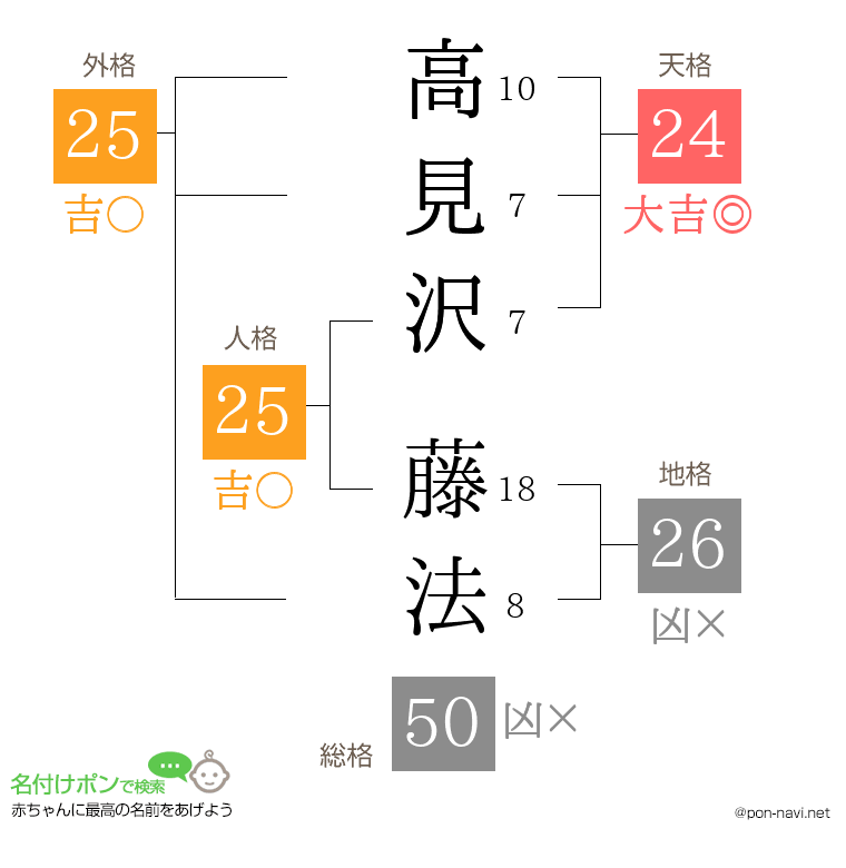 高見沢 藤法さんの姓名判断結果